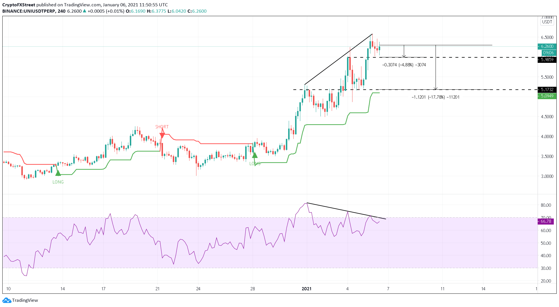 Uniswap Price Analysis: UNI’s Rise To New All-time Highs Only Depends ...